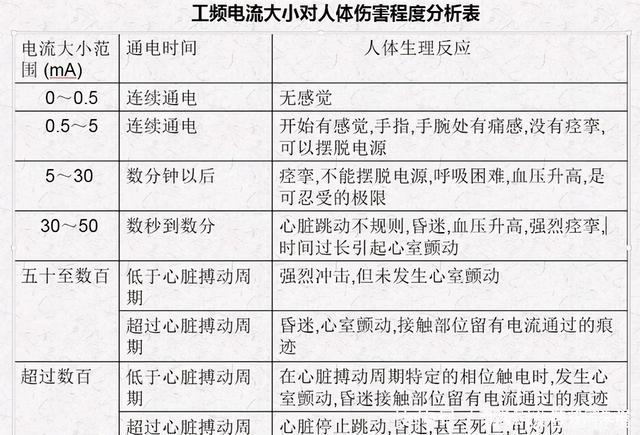 什么是安全電，人體可承受的安全電流是多大
